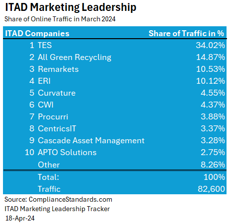 Prelim data shows March marketing activity in ITAD down 0.27%, as most leading vendors experience reduced visits to their sites
